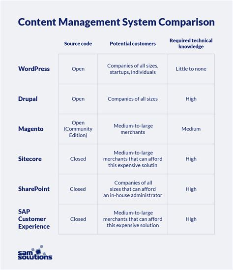 content management system comparison